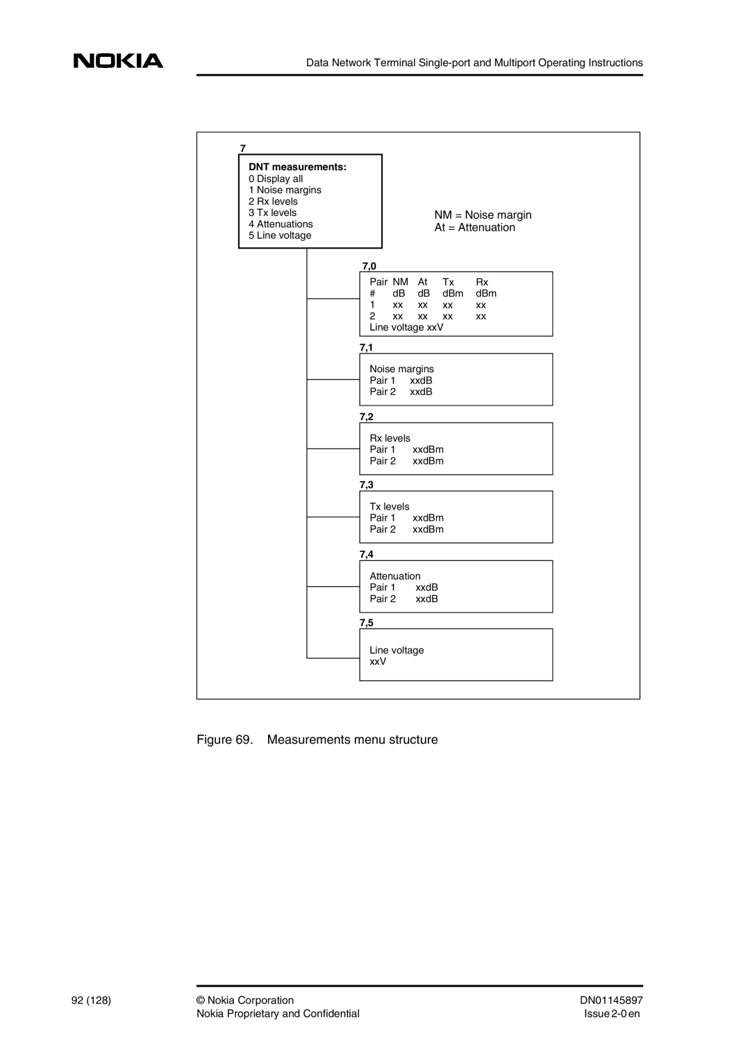 Nokia DNT2Mi sp/mp user manual Measurements menu structure, NM = Noise margin At = Attenuation 