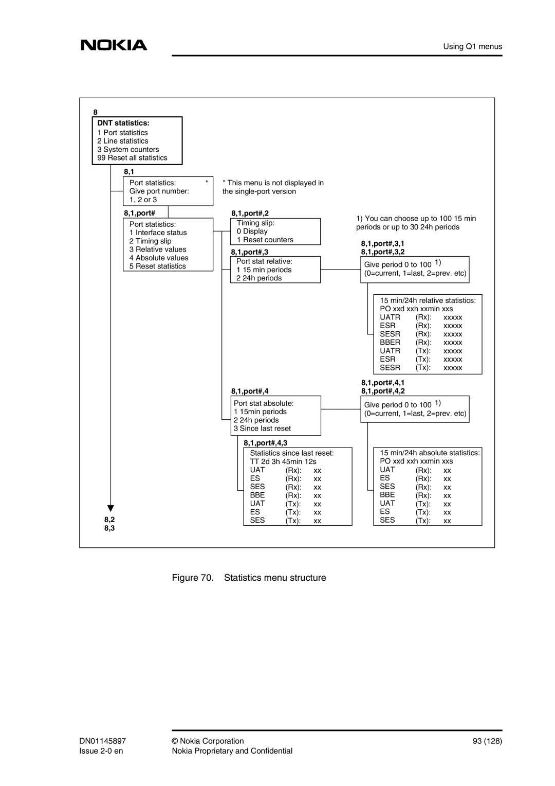 Nokia DNT2Mi sp/mp user manual Statistics menu structure 