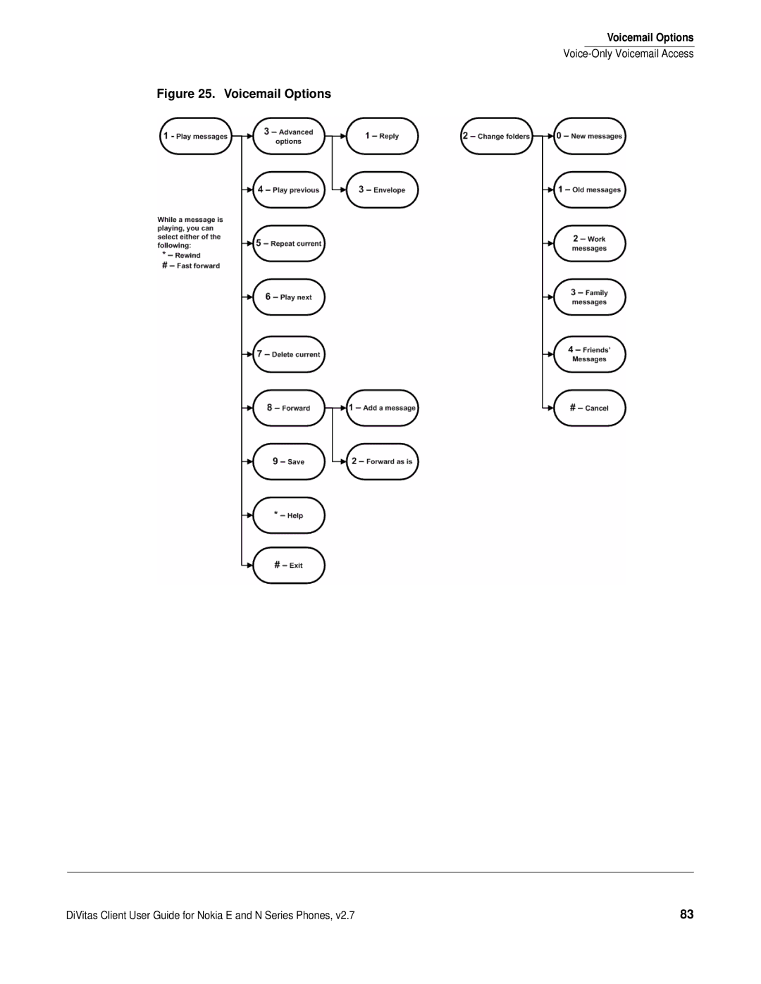 Nokia DOC-CLIENT-UG-207 manual Voicemail Options 