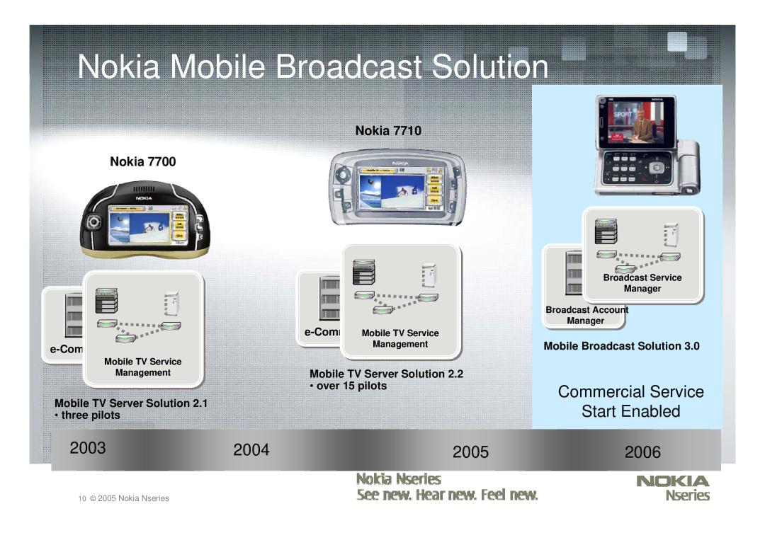 Nokia Nseries manual Nokia Mobile Broadcast Solution 