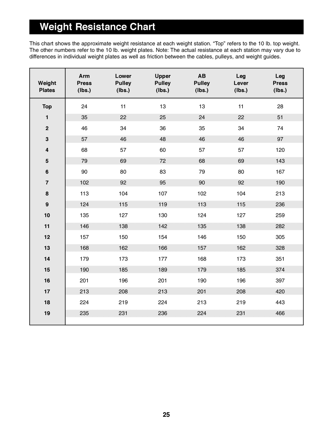 NordicTrack 831.159760 user manual Weight Resistance Chart, Arm Lower Upper Leg, Press Pulley, Plates Lbs 