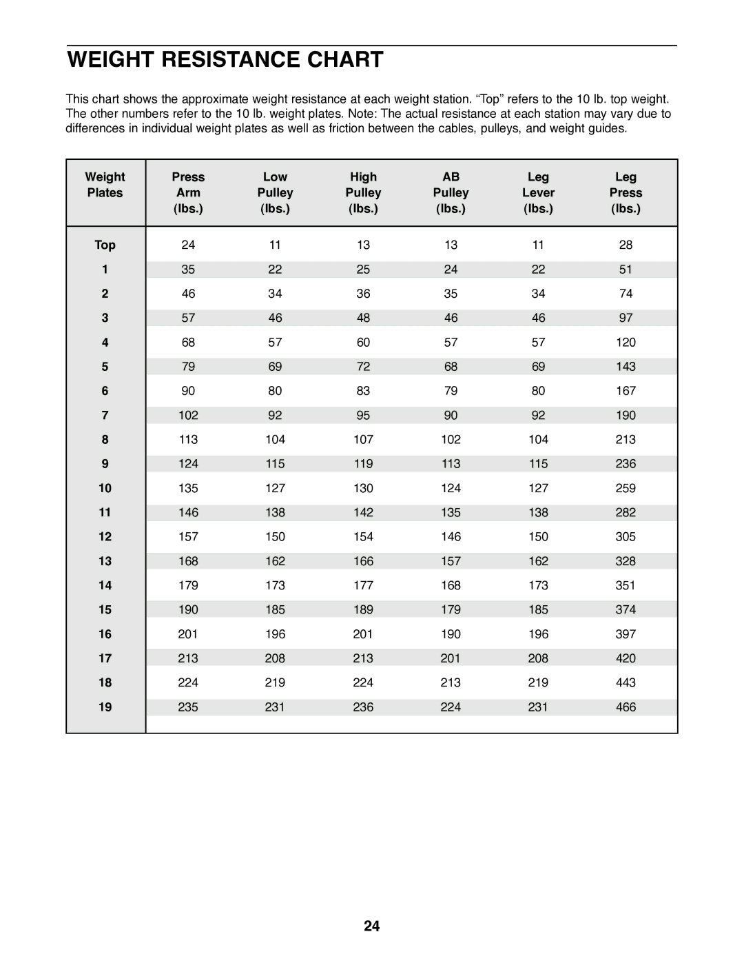 NordicTrack 831.159770 user manual Weight Resistance Chart, Weight Press Low High Leg Plates Arm Pulley, Lbs 