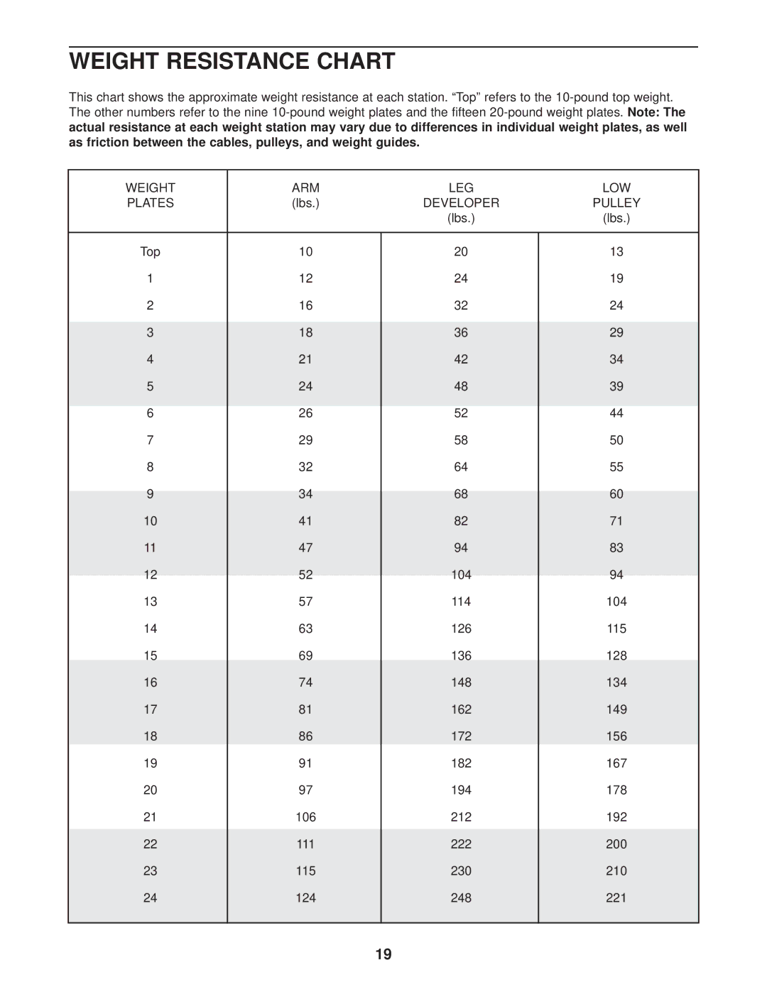 NordicTrack NTS79020 user manual Weight Resistance Chart, Developer Pulley 