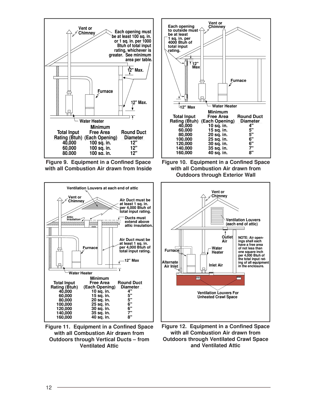 Nordyne G6RL 90+, G6RC 90+, G6RD 93+ installation instructions Minimum, Free Area, 40,000 100 sq. 60,000 80,000 