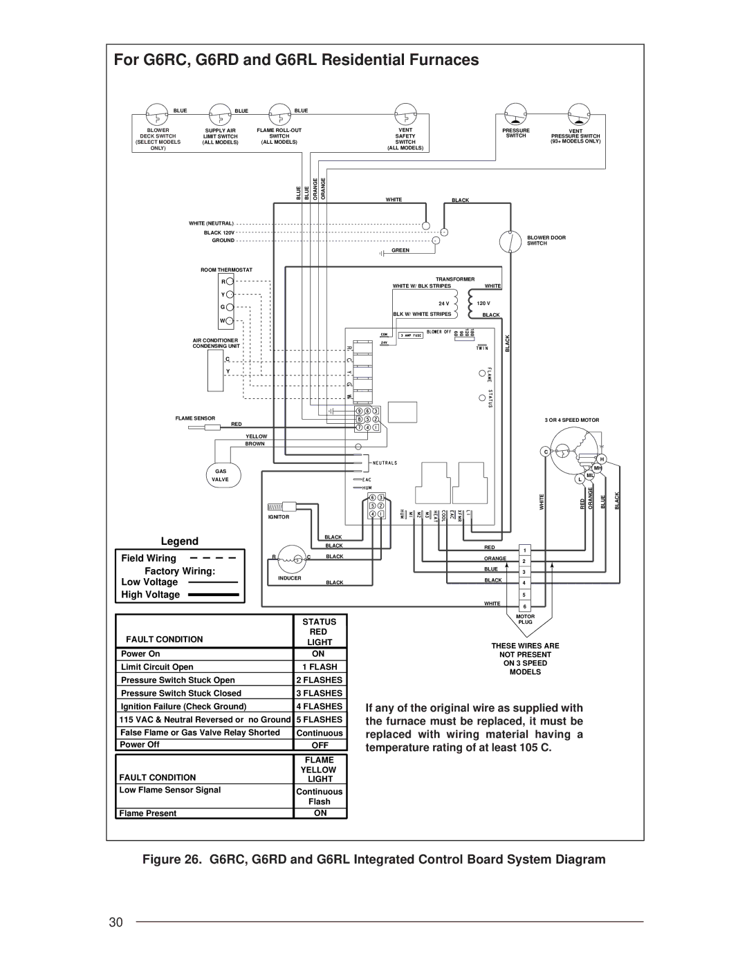 Nordyne G6RL 90+ For G6RC, G6RD and G6RL Residential Furnaces, G6RC, G6RD and G6RL Integrated Control Board System Diagram 