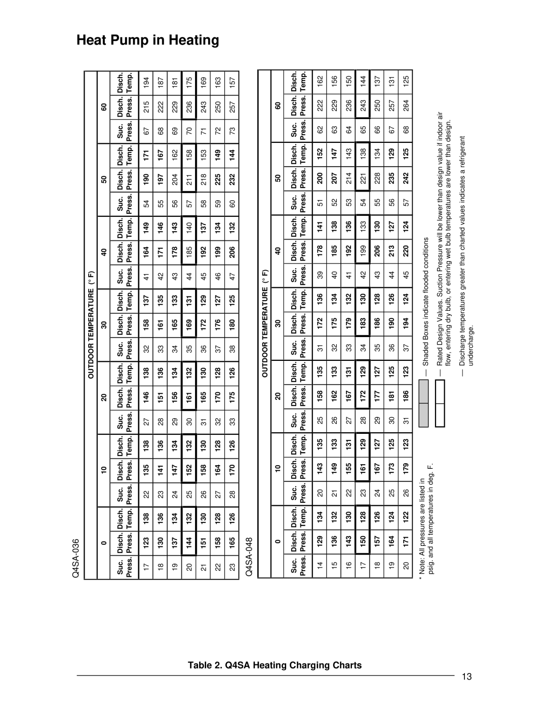 Nordyne Q4 Series installation instructions Heat Pump in Heating, Q4SA Heating Charging Charts 