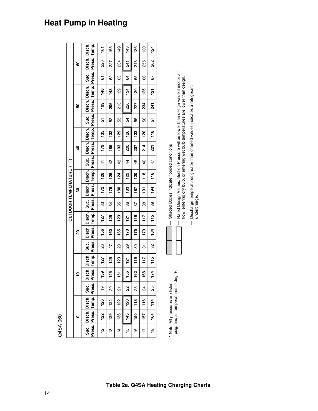 Nordyne Q4 Series installation instructions Charging Charts, Q4SA-060 