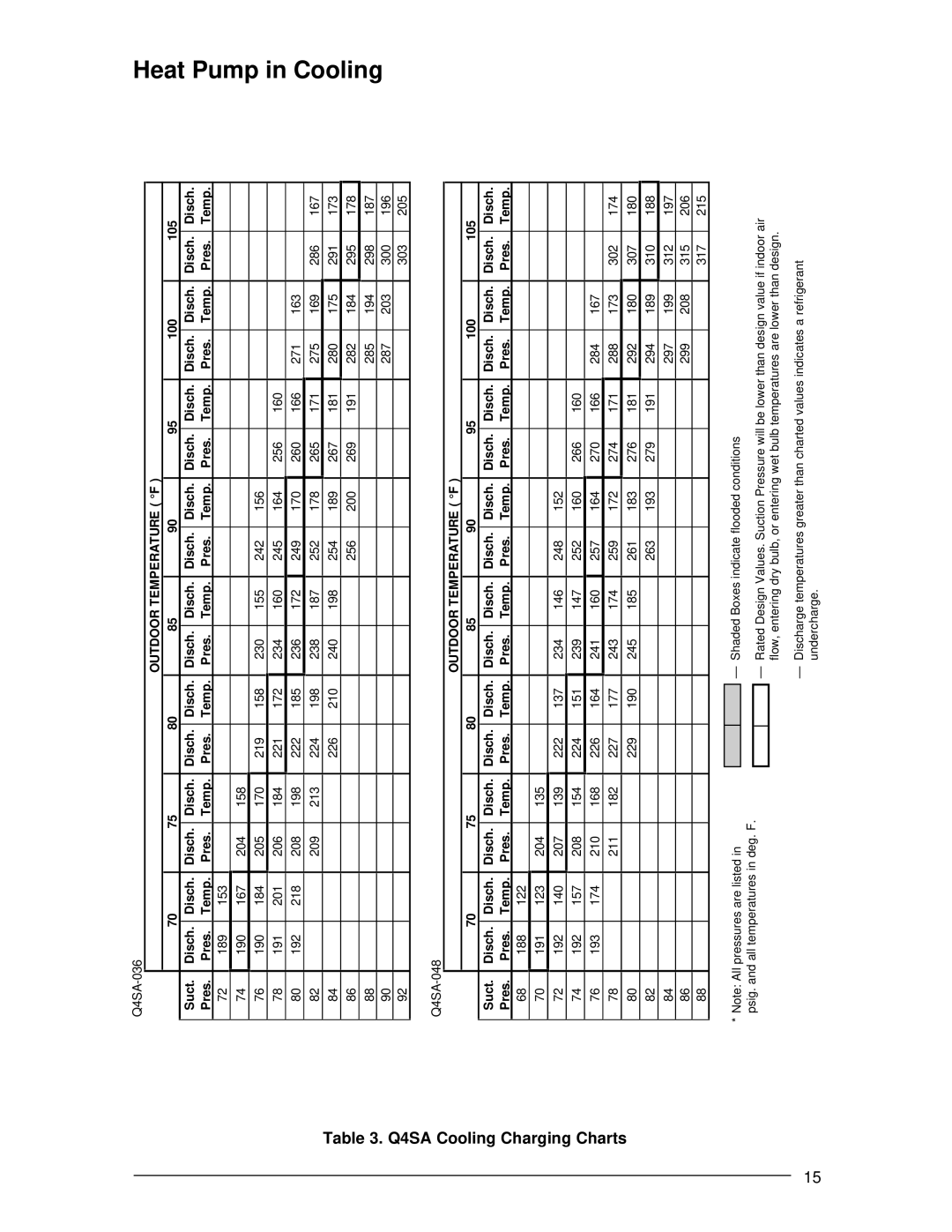 Nordyne Q4 Series installation instructions Heat Pump in Cooling, Q4SA Cooling Charging Charts 