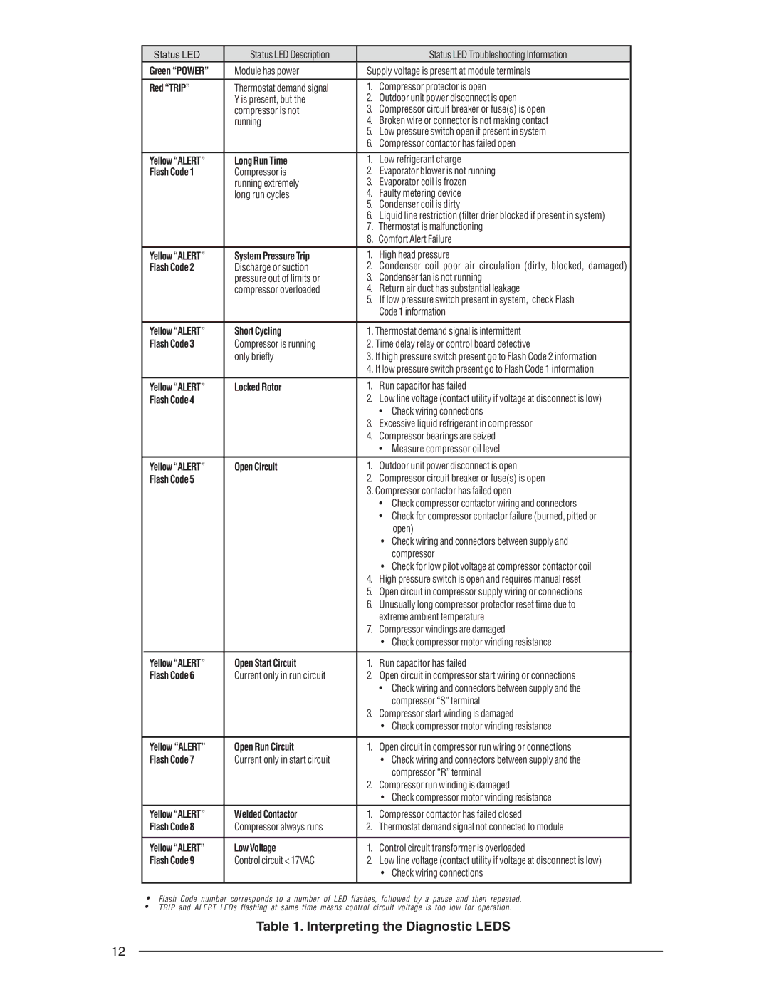 Nordyne R-410A installation instructions Interpreting the Diagnostic Leds, RedTRIP 