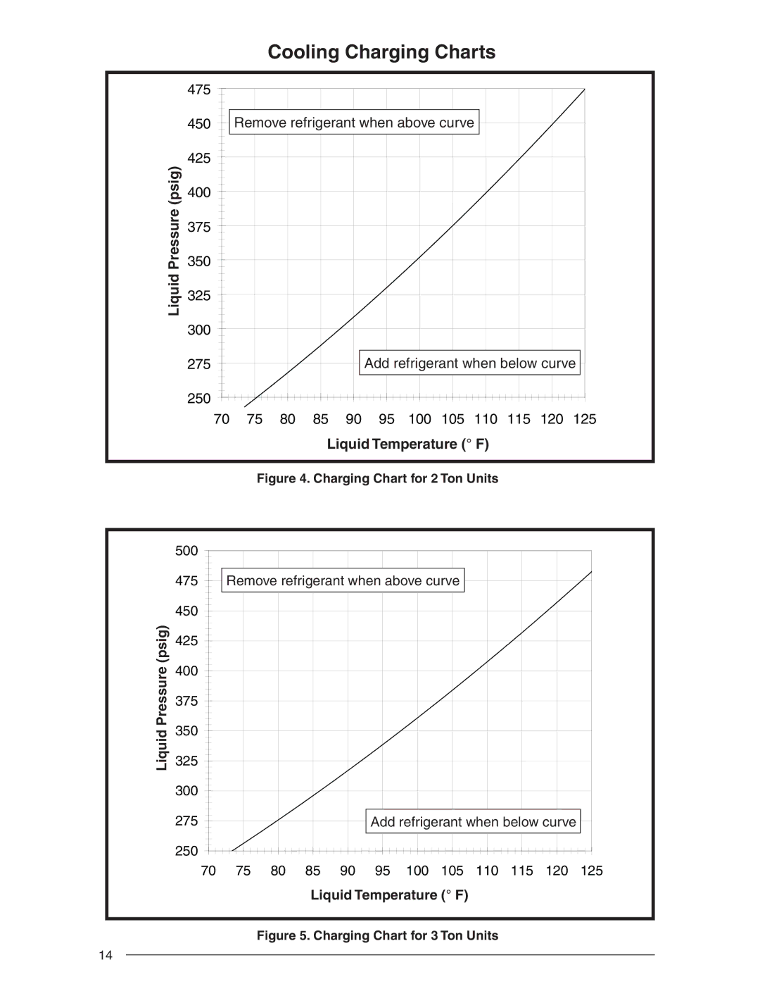 Nordyne R-410A user manual Cooling Charging Charts 