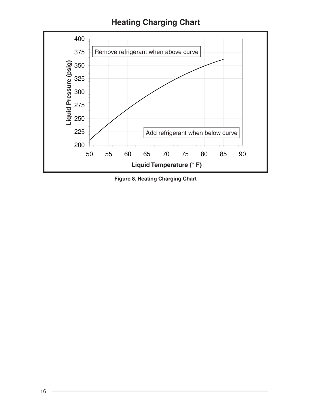 Nordyne R-410A user manual Heating Charging Chart 