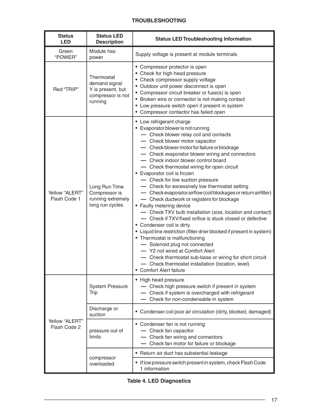 Nordyne R-410A user manual LED Diagnostics, Led 