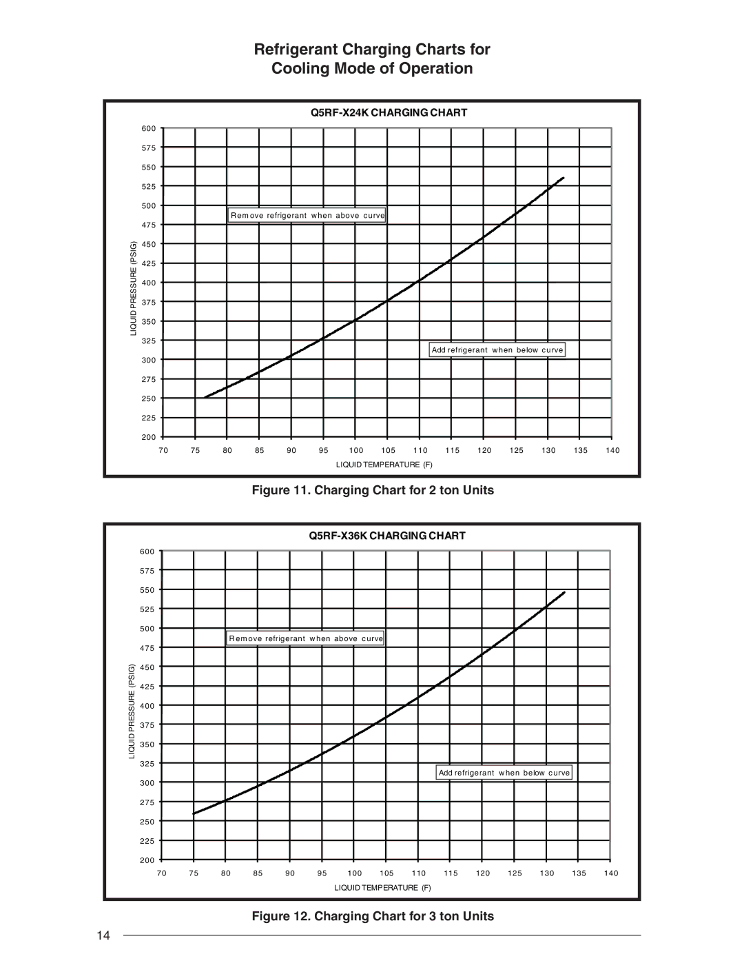 Nordyne R-410A user manual Refrigerant Charging Charts for Cooling Mode of Operation 