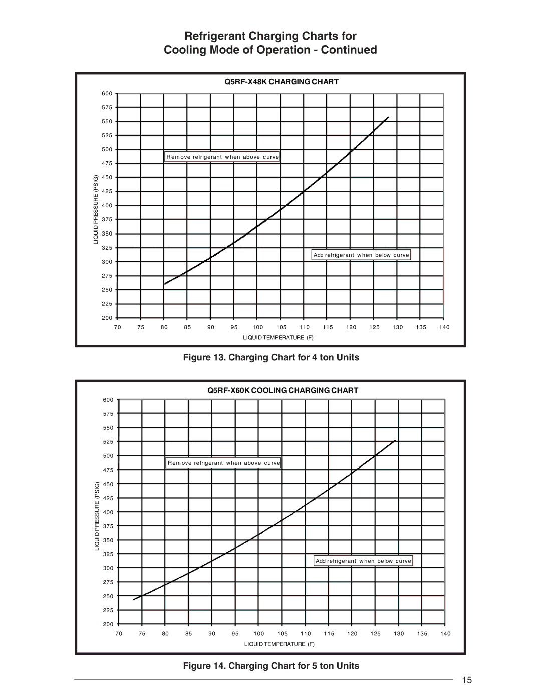 Nordyne R-410A user manual Charging Chart for 4 ton Units 