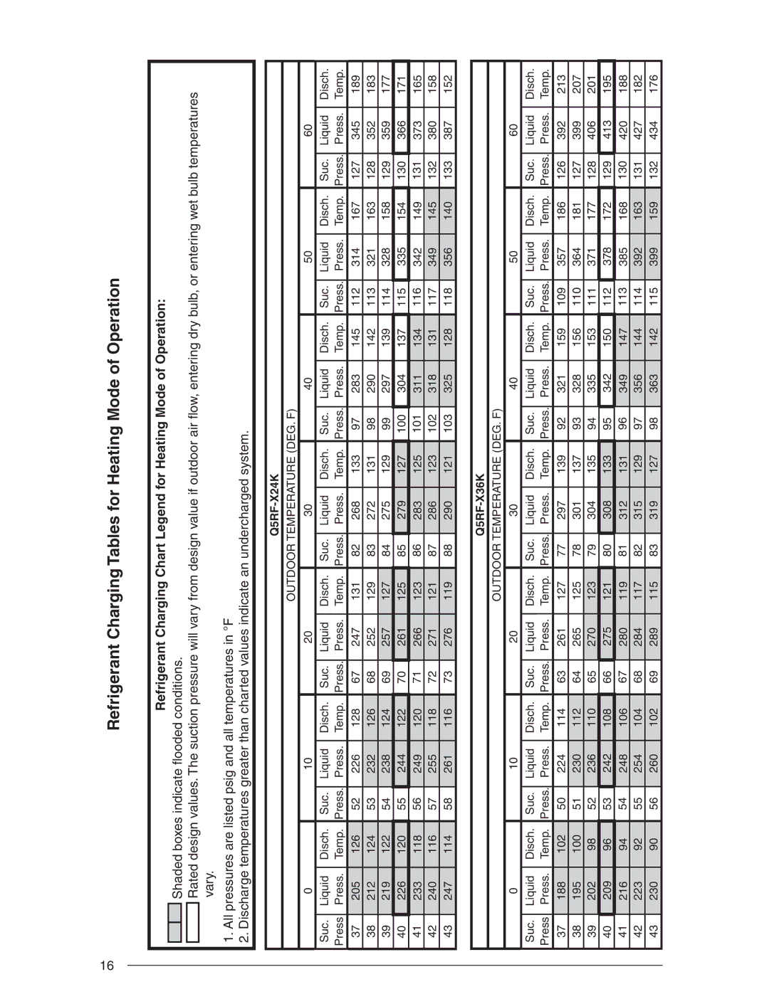 Nordyne R-410A user manual Refrigerant Charging Tables for Heating Mode of Operation 