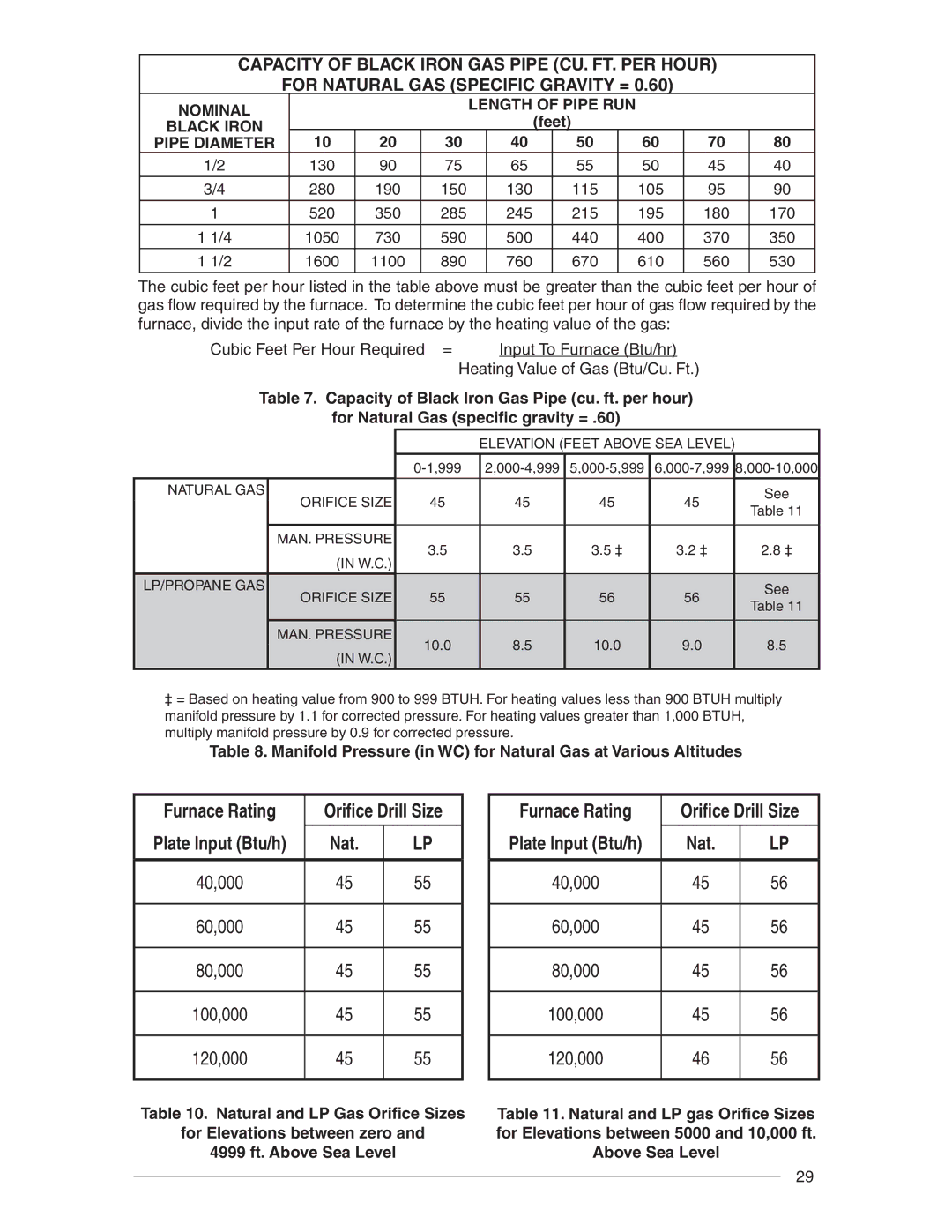 Nordyne RC 92+, RL 90+ Manifold Pressure in WC for Natural Gas at Various Altitudes, Above Sea Level 