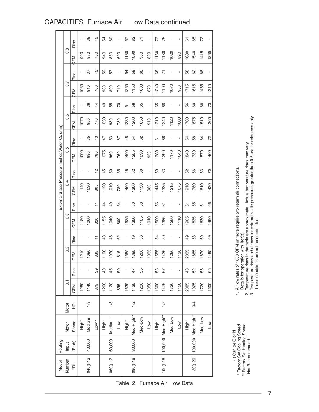 Nordyne RC 92+, RL 90+ installation instructions Capacities 