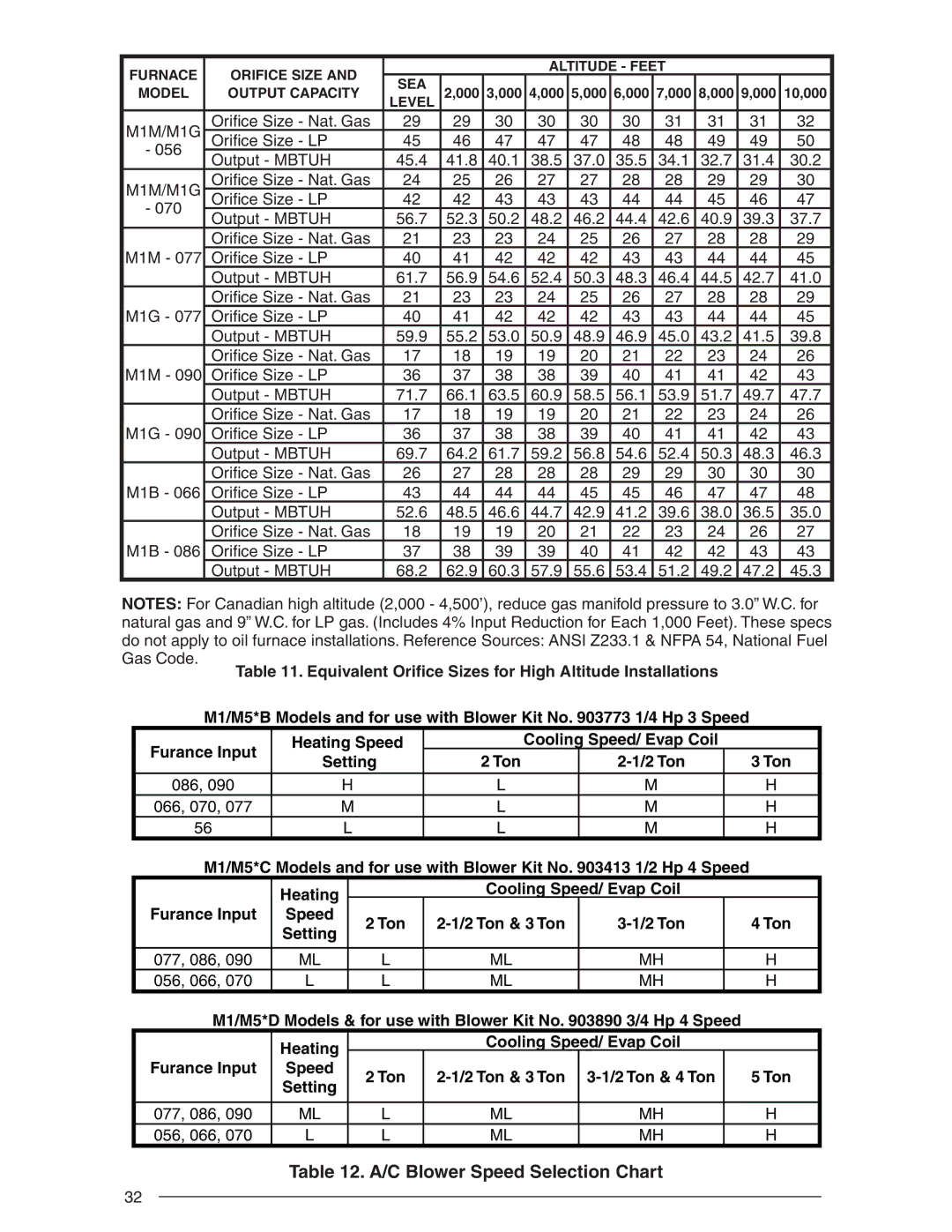 Nordyne SERIES M1B, AND M5S Oriﬁ ce Size Nat. Gas Oriﬁ ce Size LP, Oriﬁ ce Size LP Output Mbtuh 