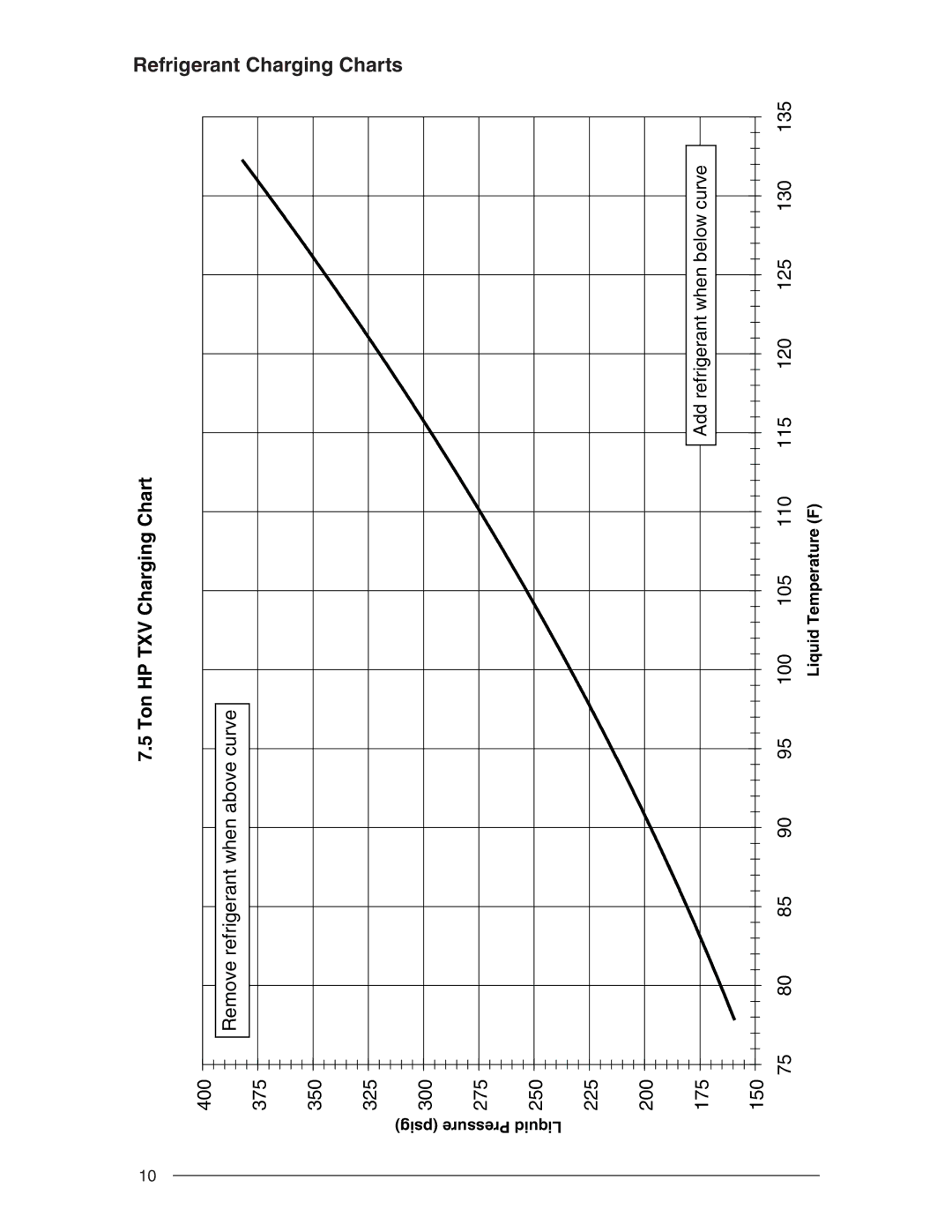 Nordyne T3BN installation instructions Refrigerant Charging Charts 