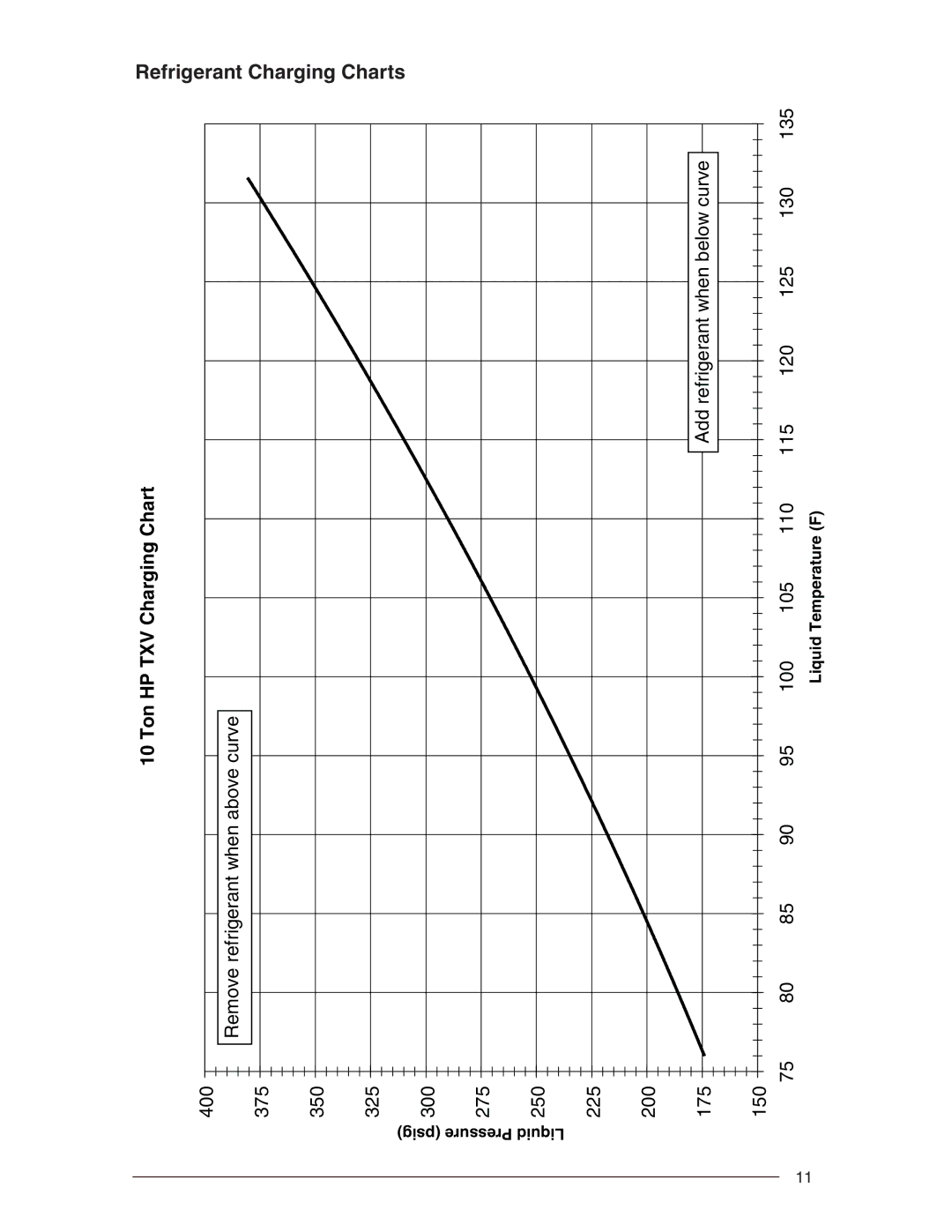 Nordyne T3BN installation instructions Refrigerant Charging Charts 