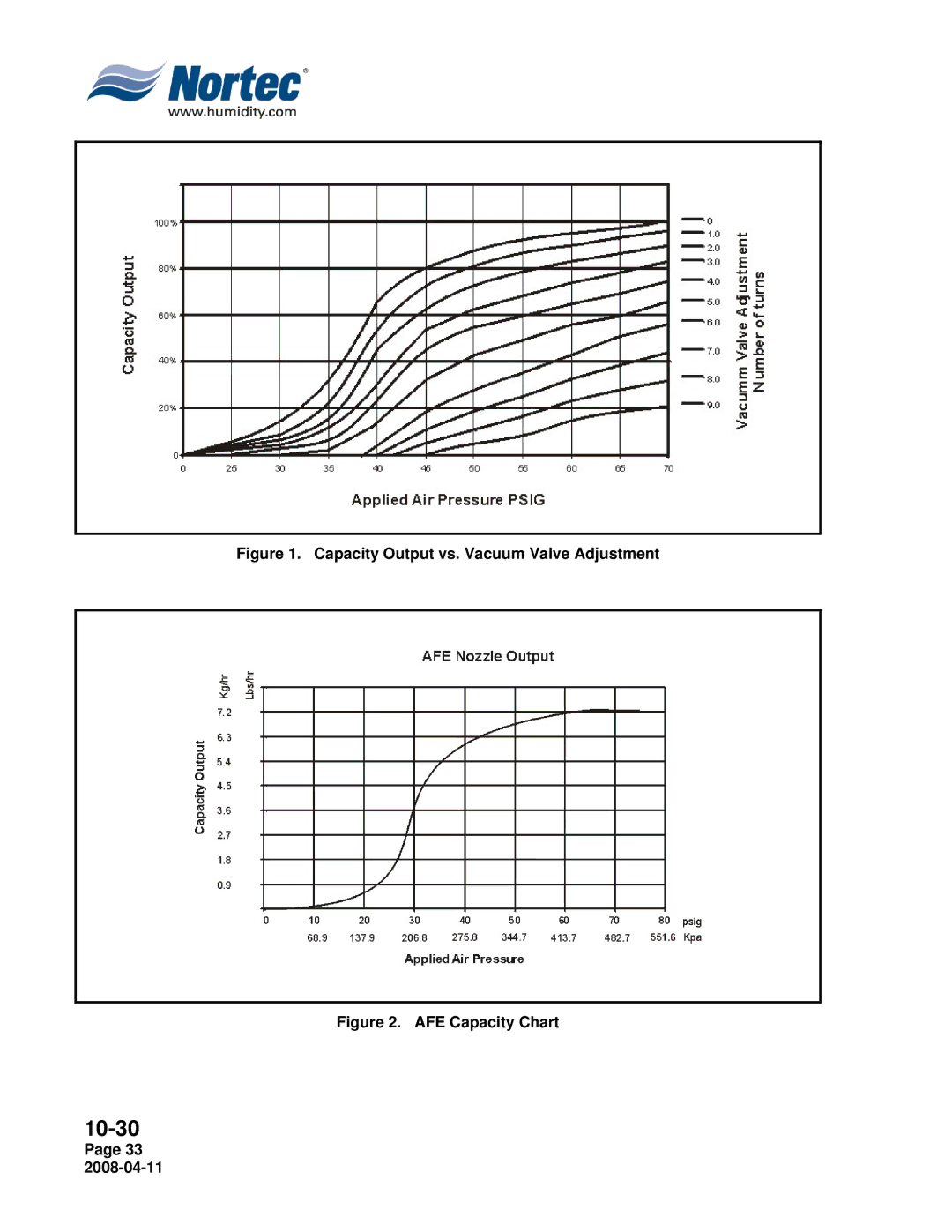 Nortec Industries Airfog Series installation manual Capacity Output vs. Vacuum Valve Adjustment 