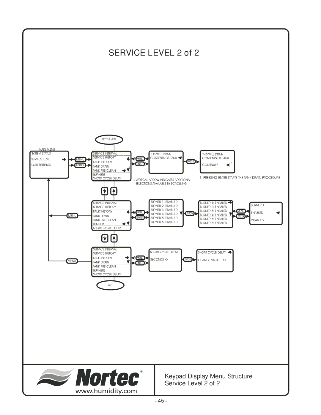 Nortec Industries GS Series manual Service Level 2 