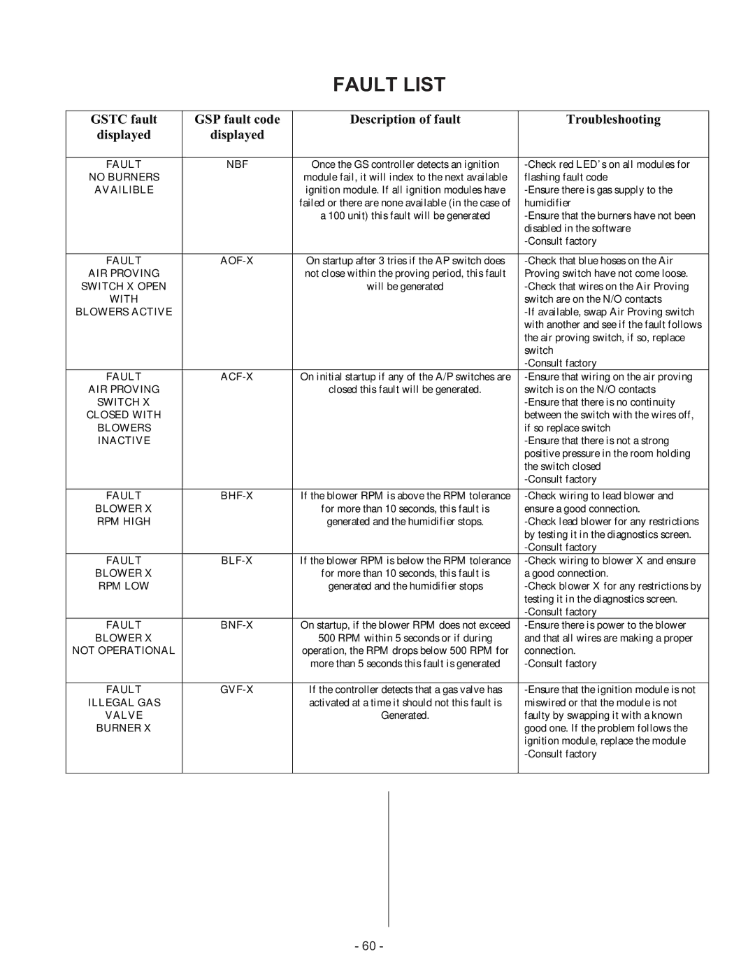 Nortec Industries GS Series manual Fault List 