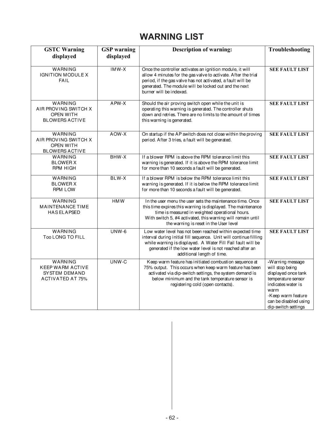 Nortec Industries GS Series manual See Fault List 