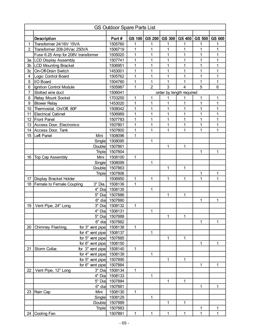 Nortec Industries GS Series manual GS Outdoor Spare Parts List 