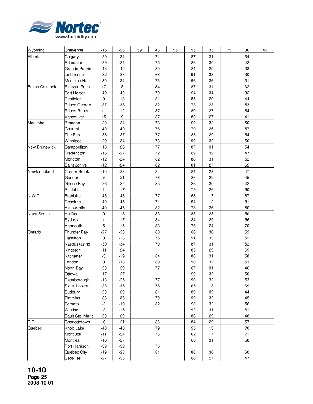 Nortec Industries NH Series installation manual 10-10 