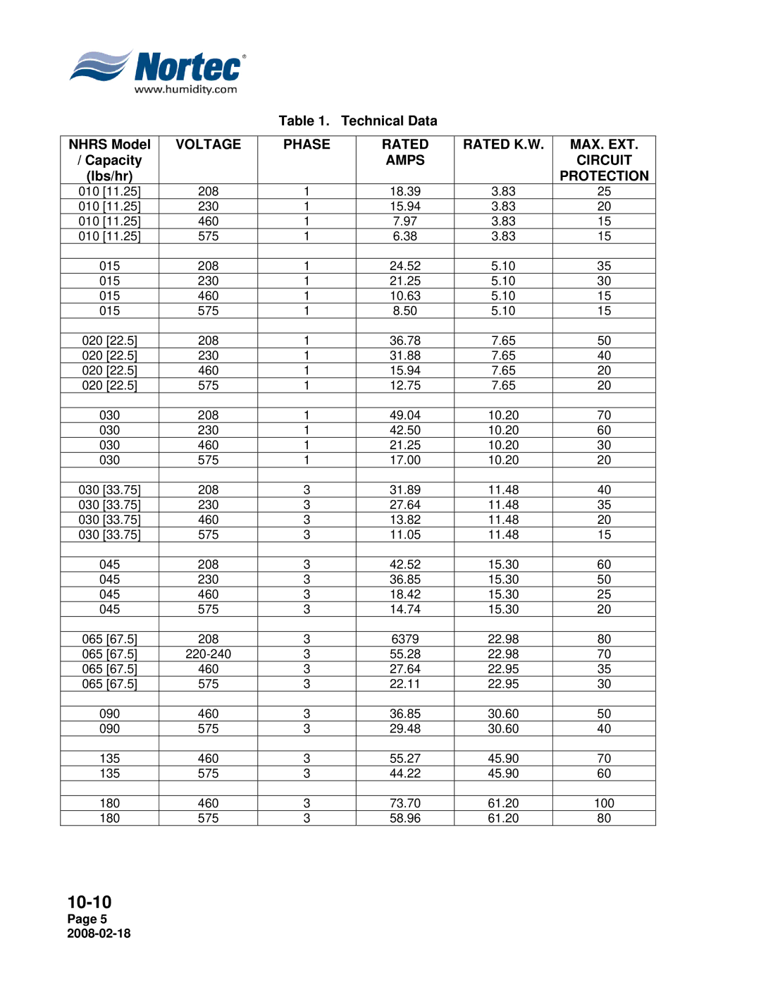 Nortec Industries NHRS Series manual Voltage Phase Rated Rated K.W MAX. EXT, Amps 