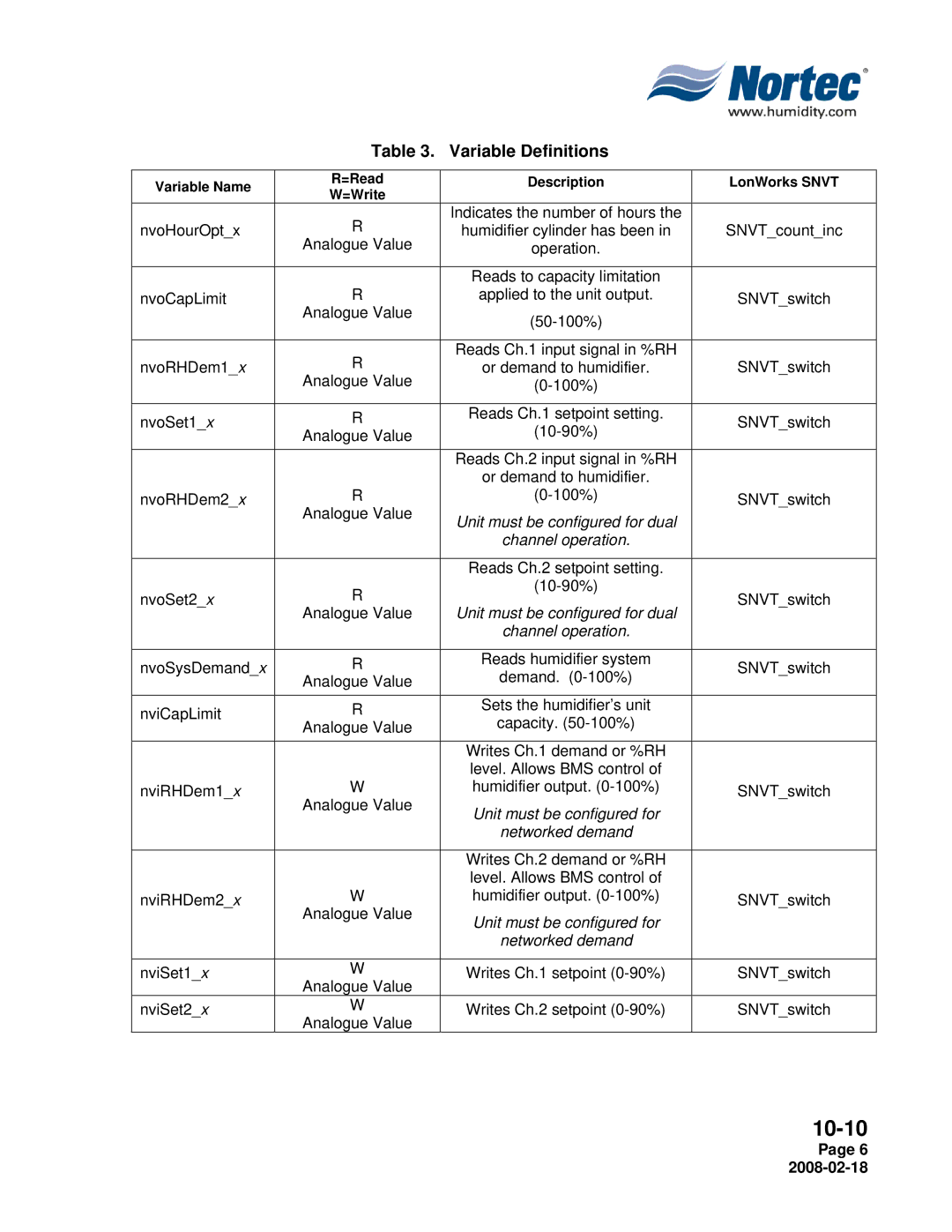 Nortec Industries NHTC Series installation manual Variable Definitions, Unit must be configured for Networked demand 