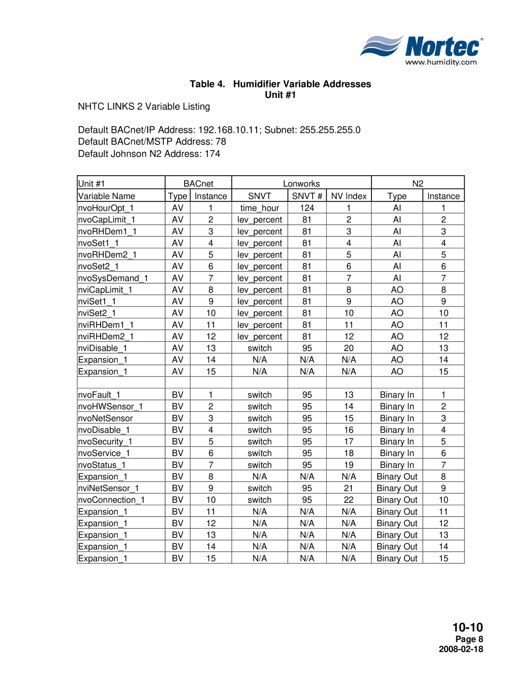 Nortec Industries NHTC Series installation manual Humidifier Variable Addresses Unit #1, Snvt Snvt # 