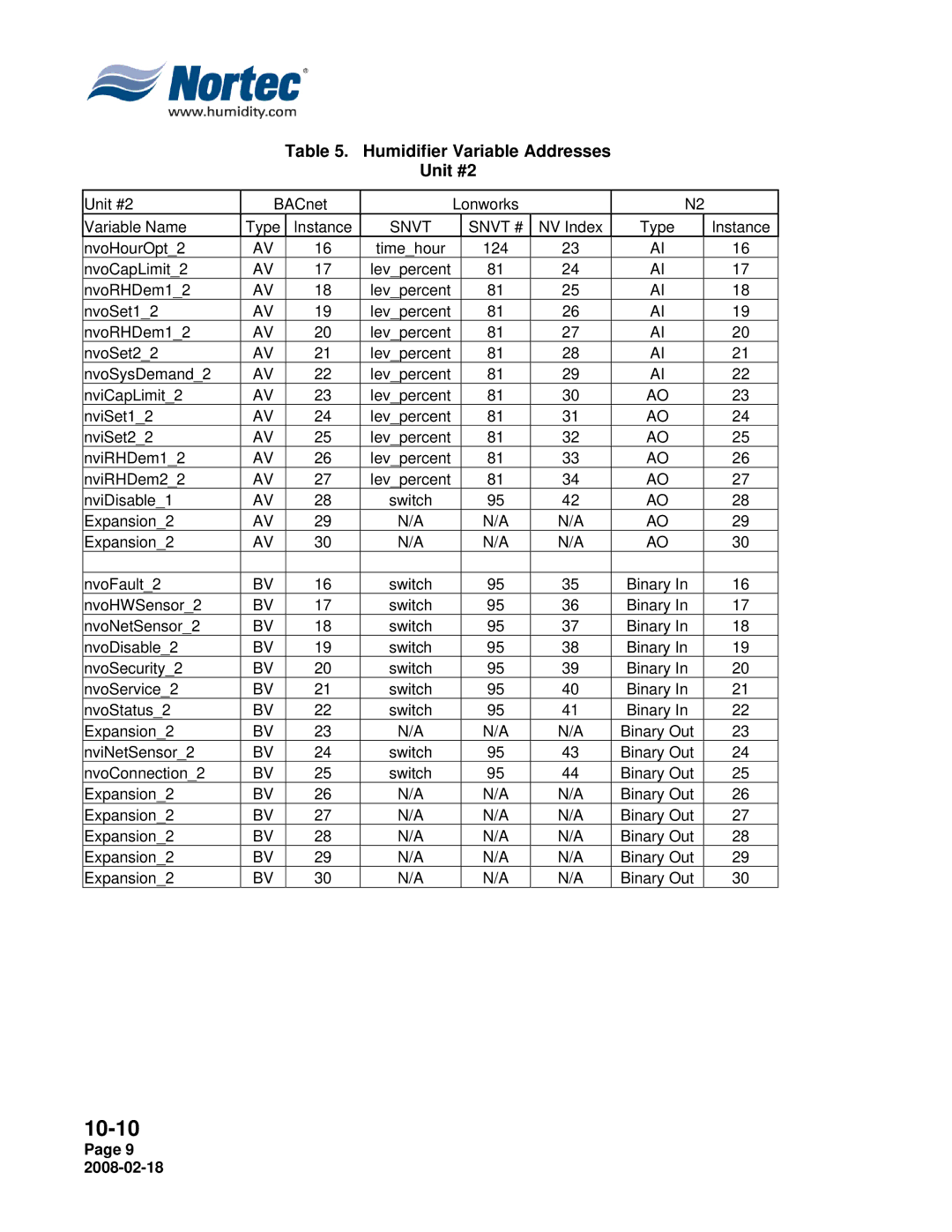 Nortec Industries NHTC Series installation manual Humidifier Variable Addresses Unit #2 