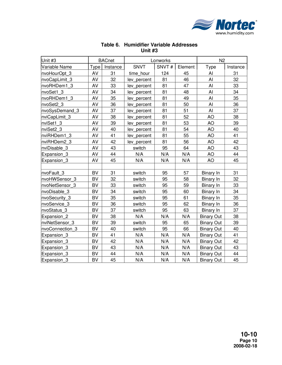 Nortec Industries NHTC Series installation manual Humidifier Variable Addresses Unit #3 