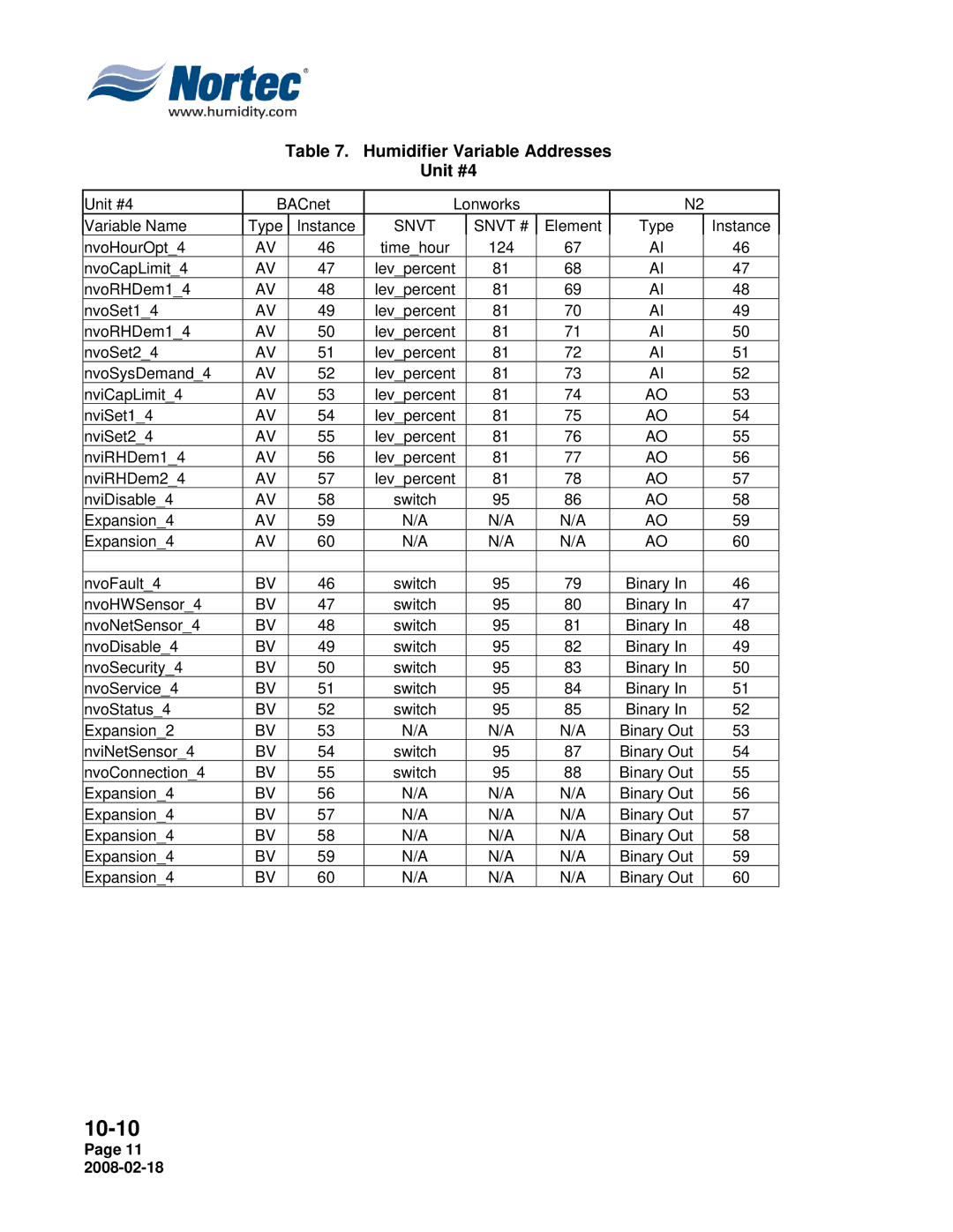Nortec Industries NHTC Series installation manual Humidifier Variable Addresses Unit #4 