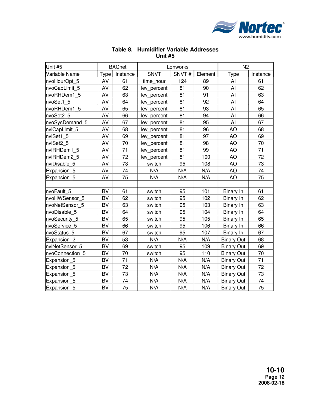 Nortec Industries NHTC Series installation manual Humidifier Variable Addresses Unit #5 