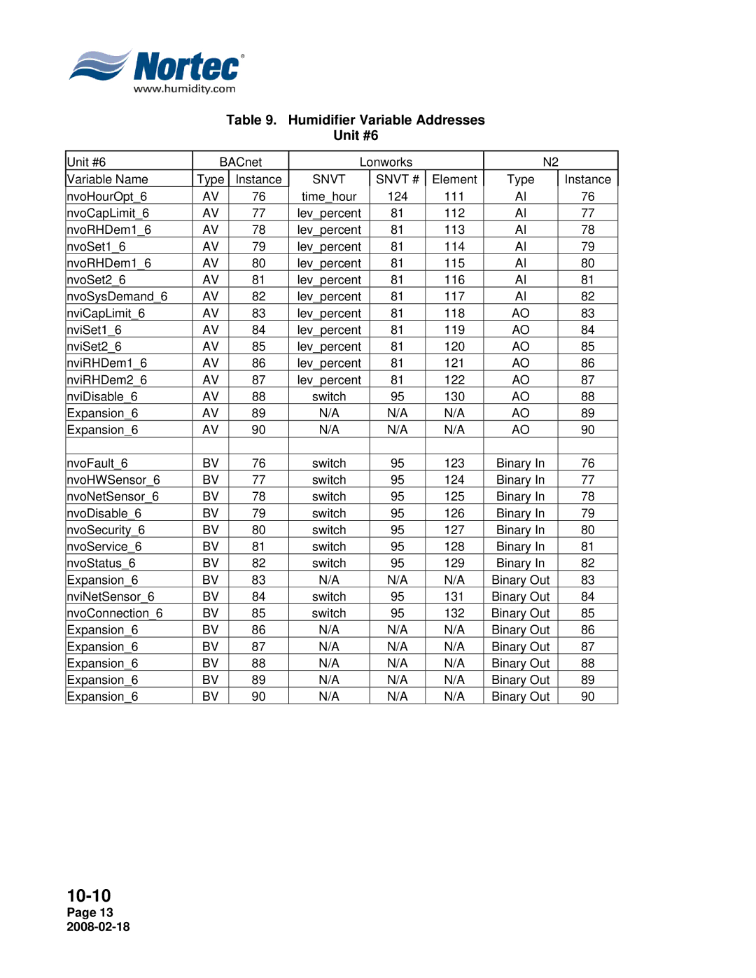 Nortec Industries NHTC Series installation manual Humidifier Variable Addresses Unit #6 