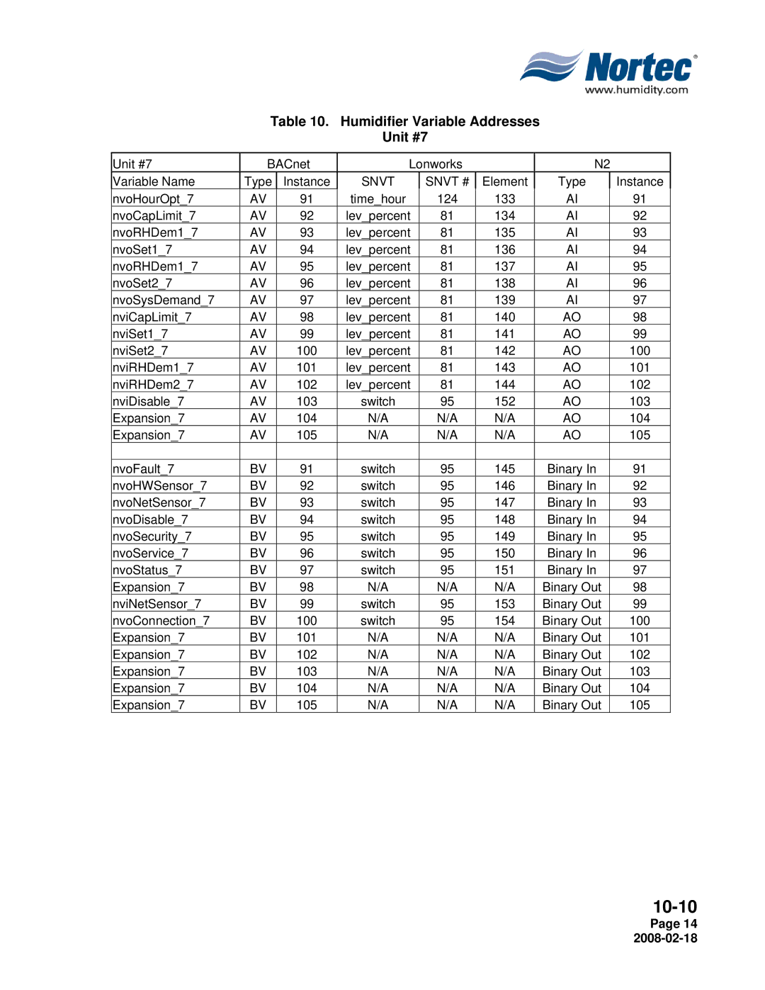 Nortec Industries NHTC Series installation manual Humidifier Variable Addresses Unit #7 