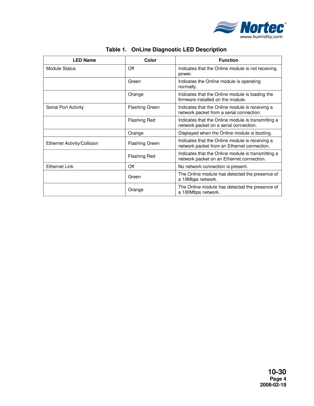 Nortec Industries NHTC Series installation manual OnLine Diagnostic LED Description, LED Name Color Function 