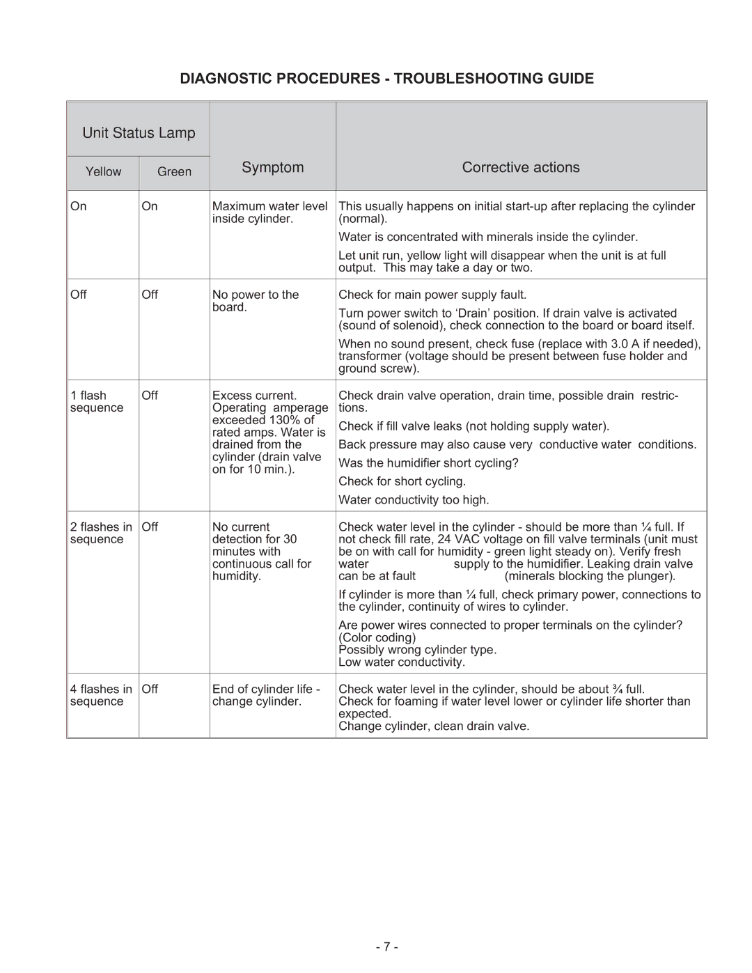 Nortec Industries None manual Diagnostic Procedures Troubleshooting Guide, Unit Status Lamp Symptom 