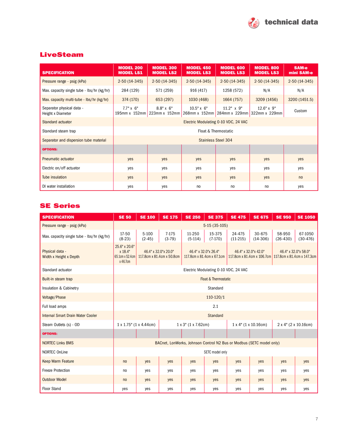 Nortec Industries Pressure Steam Humidifier manual Technical data, LiveSteam, SE Series 