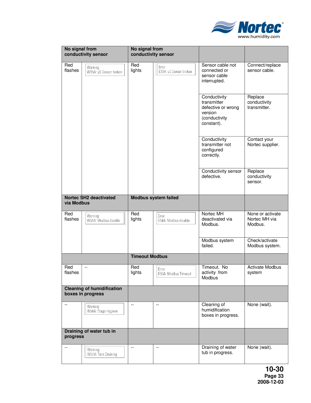 Nortec MH Series installation manual 2008-12-03 