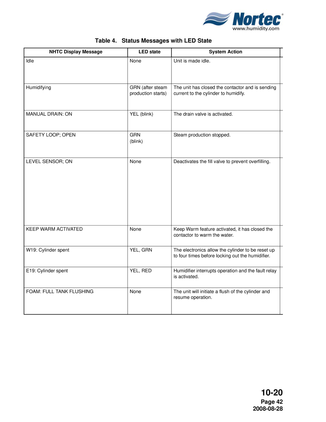 Nortec NH Series installation manual Status Messages with LED State, Nhtc Display Message LED state System Action 