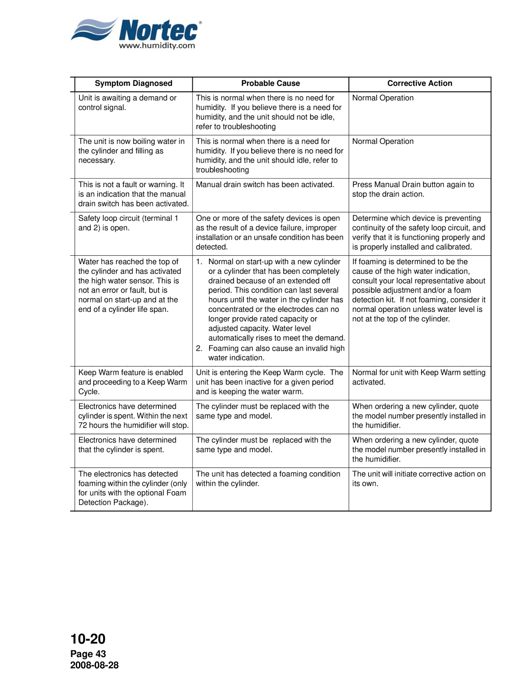 Nortec NH Series installation manual Symptom Diagnosed Probable Cause Corrective Action 