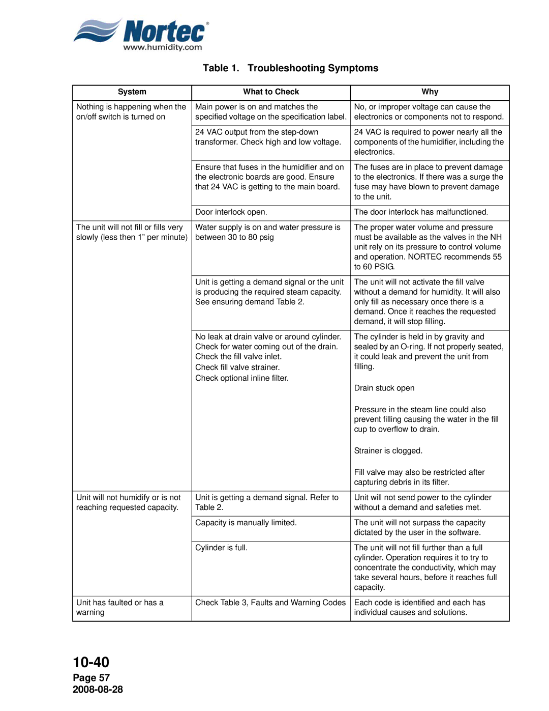 Nortec NH Series installation manual Troubleshooting Symptoms, System What to Check Why 