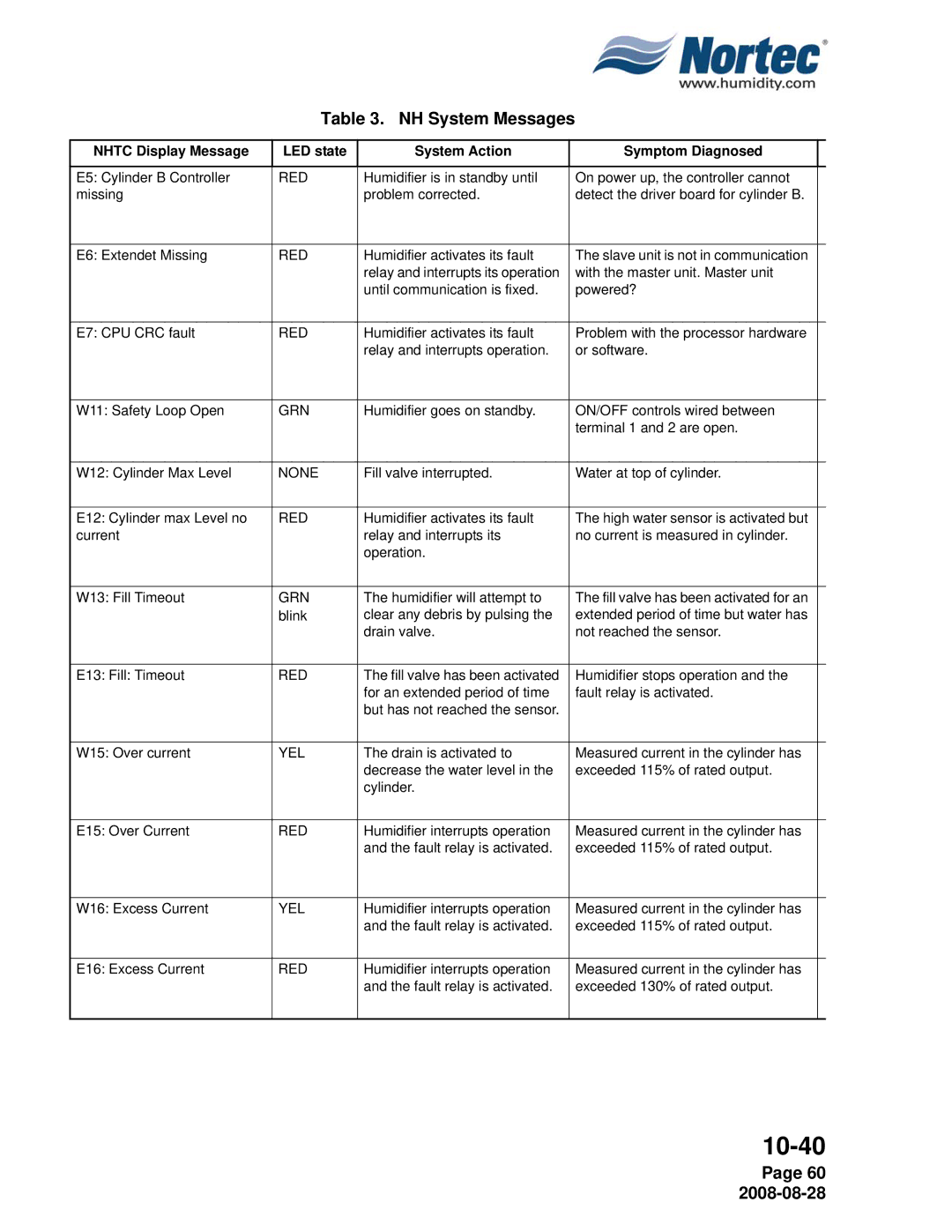 Nortec NH Series installation manual NH System Messages, Red 