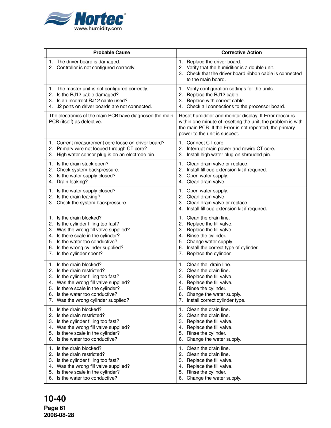 Nortec NH Series installation manual Probable Cause Corrective Action 