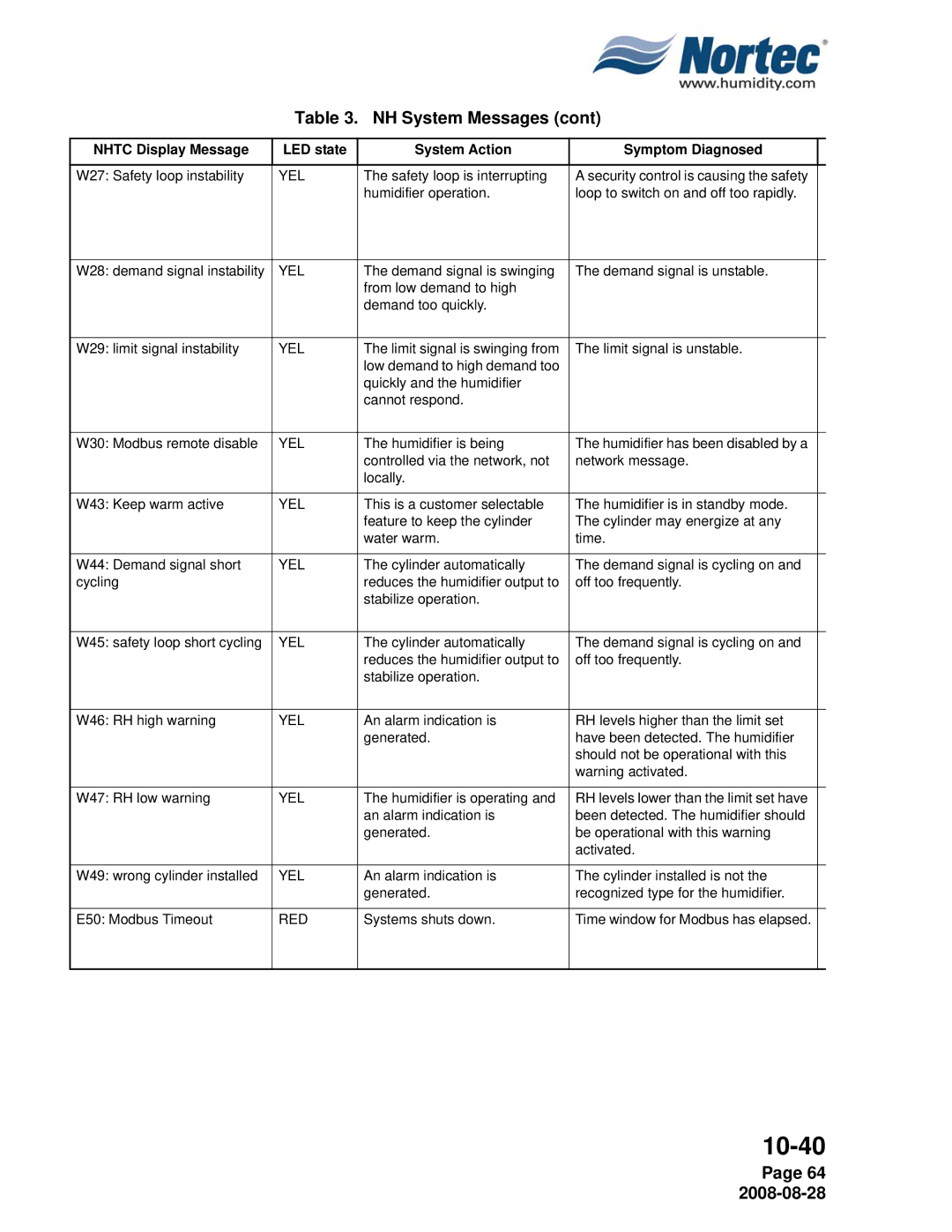 Nortec NH Series installation manual W27 Safety loop instability 