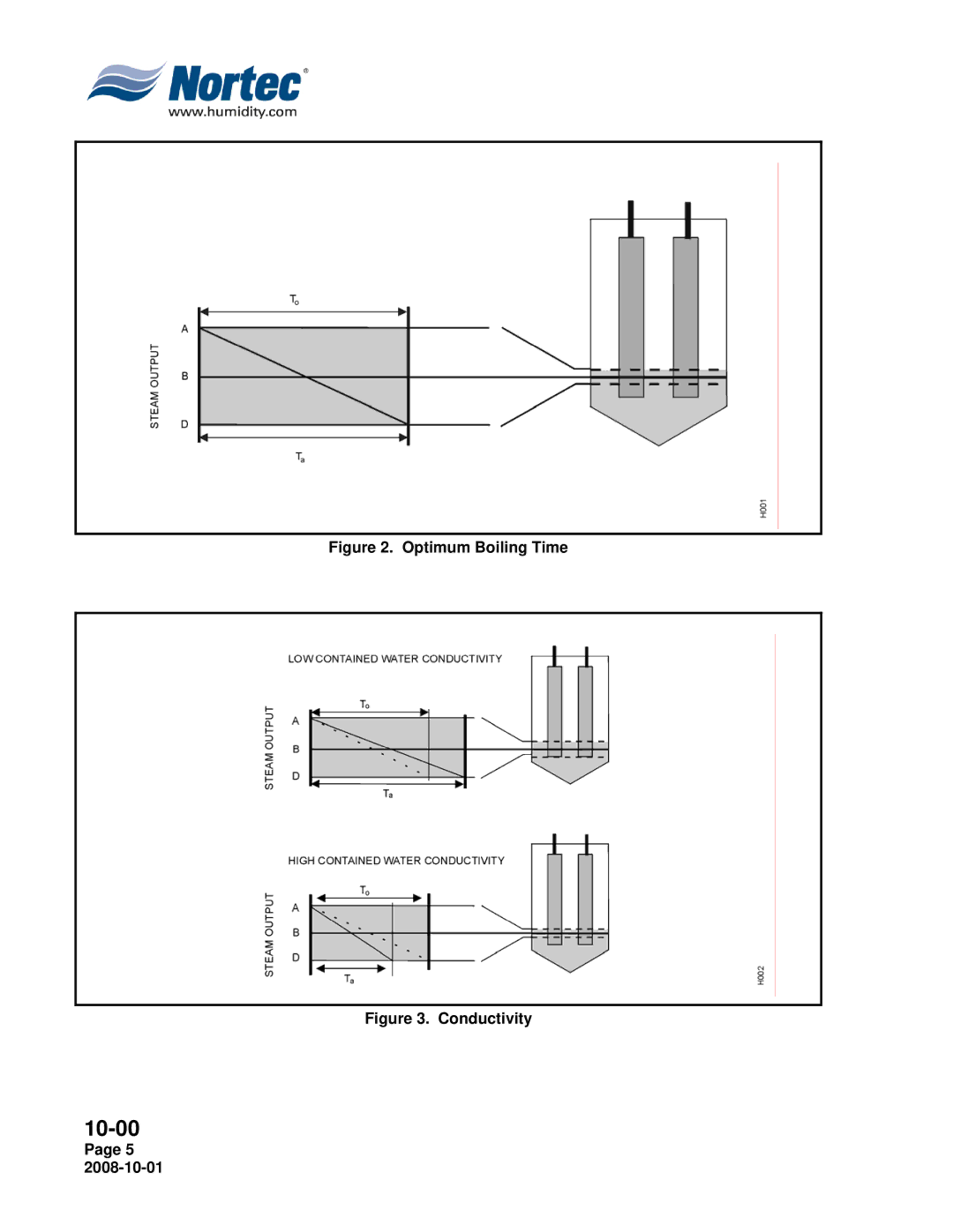 Nortec NHTC, NHPC manual Optimum Boiling Time 